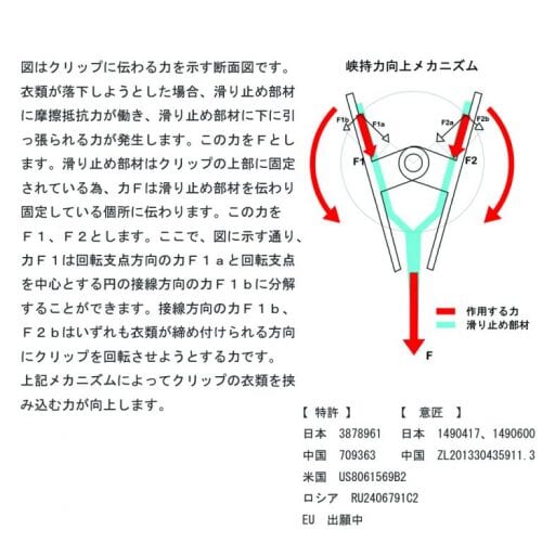 ●特許取得タヤクリップのメカニズム説明画像 ●衣類の落ちようとする力をクリップが閉まる力に変換する構造を持つタヤクリップを標準装備。グリップ力に優れながらも衣類にクリップ跡が付きにくい、相反する機能を併せ持つ当社自信作のクリップ付です。