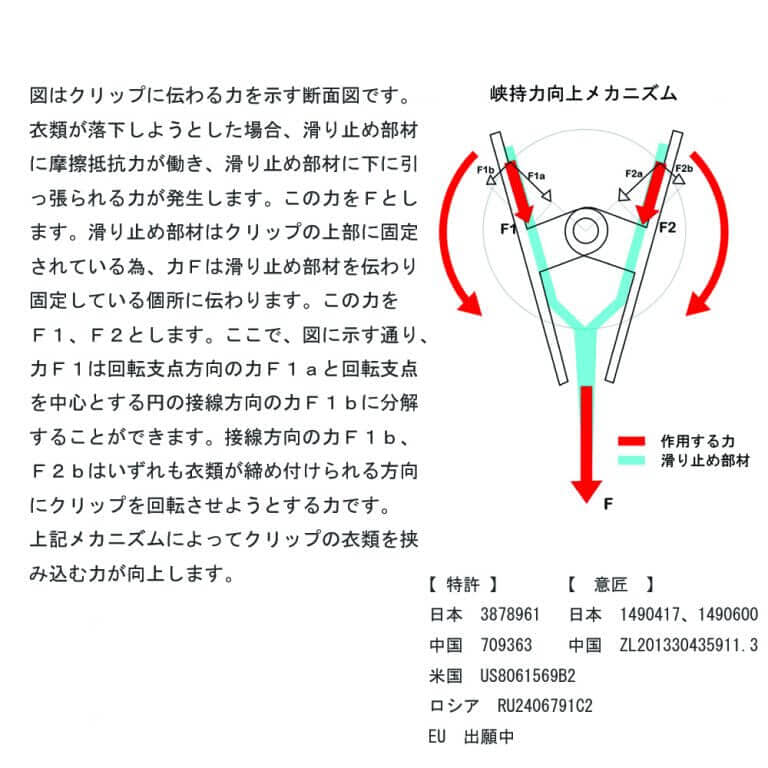 ●特許取得タヤクリップのメカニズム説明画像
●衣類の落ちようとする力をクリップが閉まる力に変換する構造を持つタヤクリップを標準装備。グリップ力に優れながらも衣類にクリップ跡が付きにくい、相反する機能を併せ持つ当社自信作のクリップ付です。