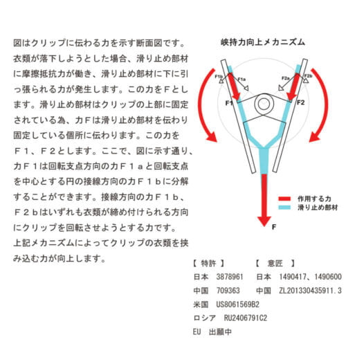 特許取得タヤクリップのメカニズム説明画像 衣類の落ちようとする力をクリップが閉まる力に変換する構造を持つタヤクリップを標準装備。グリップ力に優れながらも衣類にクリップ跡が付きにくい、相反する機能を併せ持つ当社自信作のクリップ付です