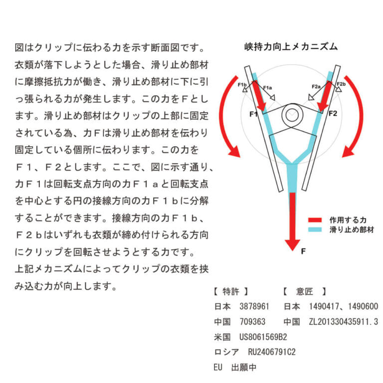 ●特許取得タヤクリップのメカニズム説明画像
●衣類の落ちようとする力をクリップが閉まる力に変換する構造を持つタヤクリップを標準装備。グリップ力に優れながらも衣類にクリップ跡が付きにくい、相反する機能を併せ持つ当社自信作のクリップ付です。