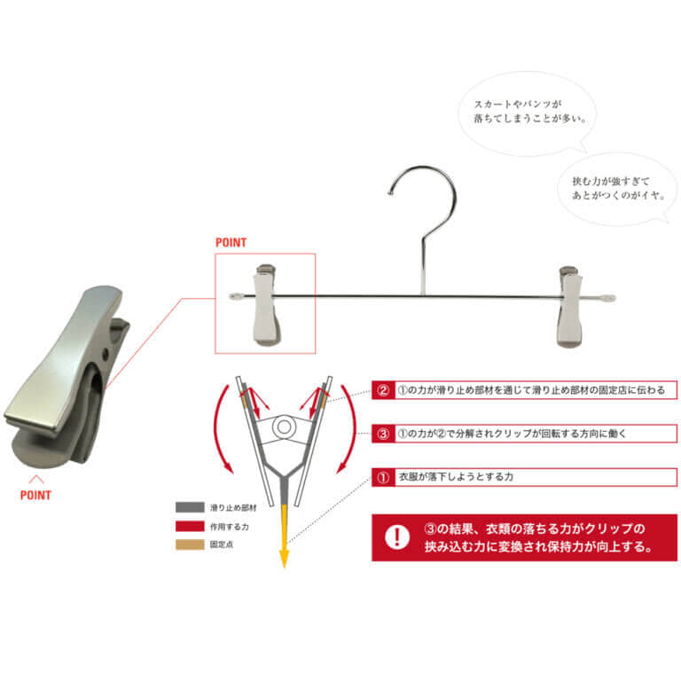 ●商品の特徴
衣類の落ちようとする力をクリップが閉まる力に変換する構造を持つ弊社自慢のタヤスマートクリップを使用しているボトムス用ハンガーです。グリップ力に優れながらも衣類にクリップ跡が付きにくい、相反する機能を併せ持つ当社自信作のハンガーです。