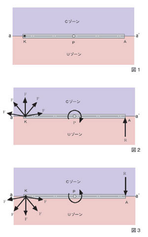 モーメントの基礎的現象 図1,2,3