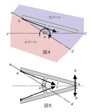 T字型物体に発生する現象 図4,5